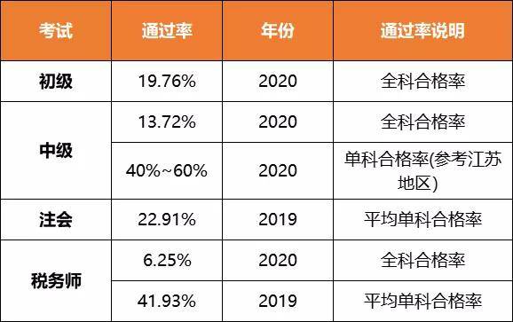 今年會計類考試通過率排行榜來啦年尾努把力還能拿個高含金量證書呢