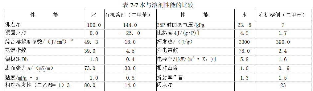 涂料之水性涂料 溶剂