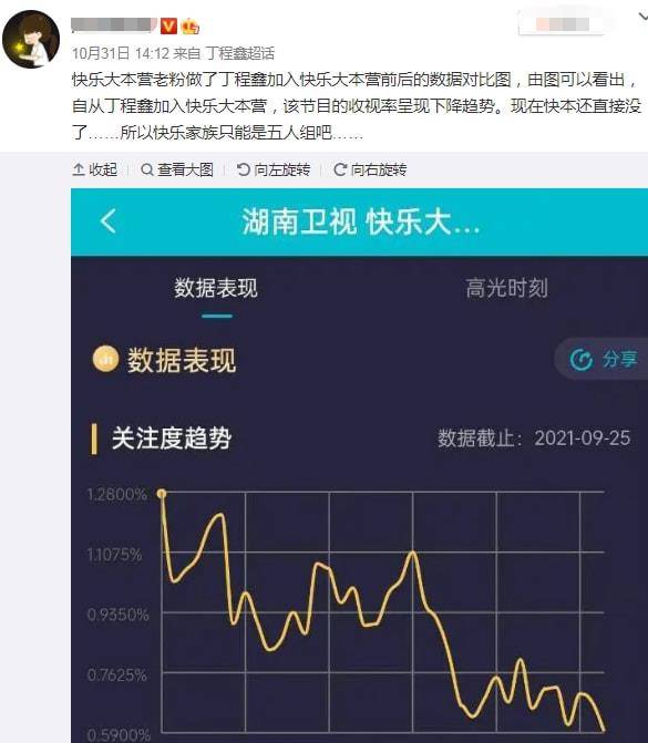 调整|《快本》2021年收视数据，丁程鑫加入后大幅下降，网友直呼尴尬