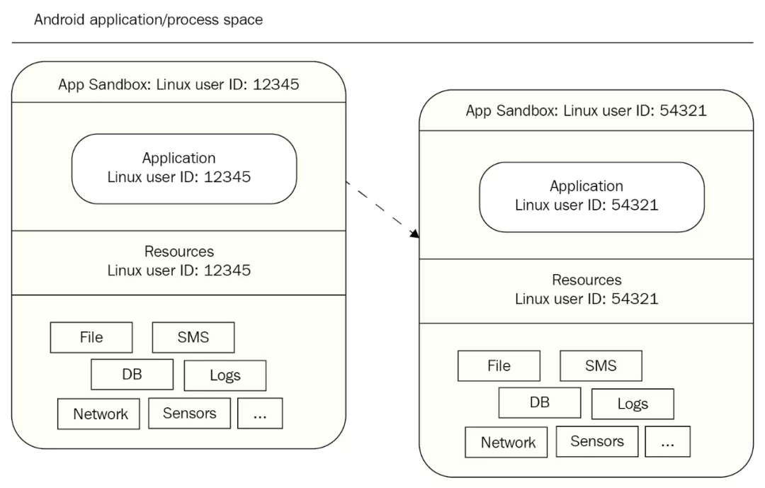 窃取用户隐私数据，安卓11高危漏洞，京东安全：不怕，我揪出它了