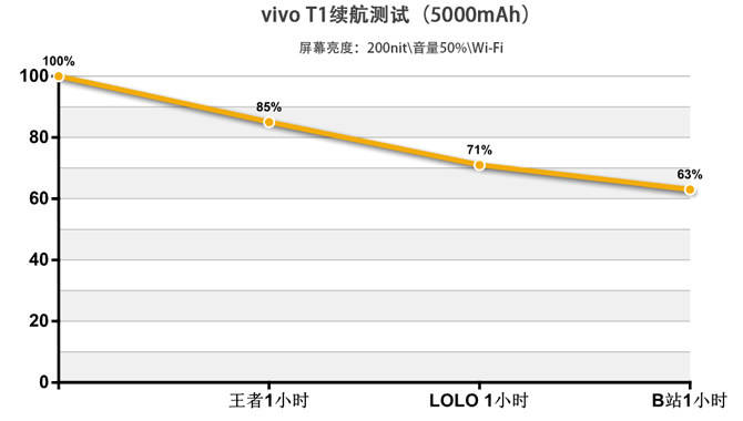 nit|骁龙778G+5000mAh vivo T1上手体验