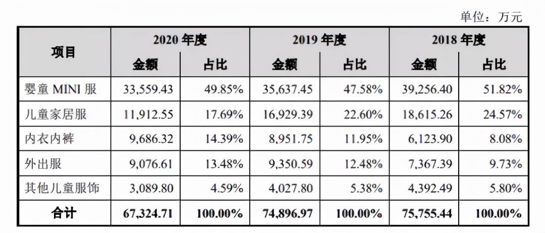 显示 “三胎”释放千亿市场，衣拉拉IPO能否抢占童装领域制高点？