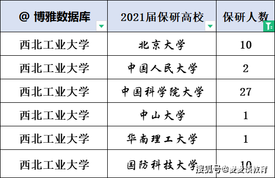 保研:華南理工大學2人.保研:北京大學14名同學.