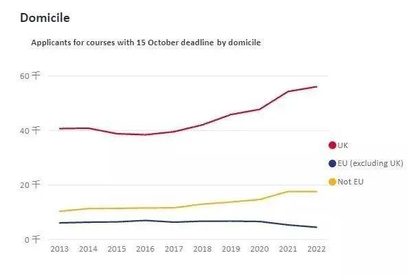 Extra|UCAS新数据！近7.8万学生已提交英国本科申请，大陆本科留学生人数仍在上涨！