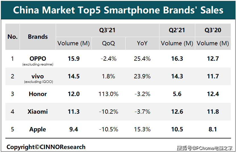 TOP5涨幅最高 OPPO三季度国内市场销量居首