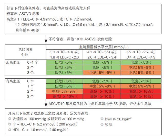 水平|注意了,这类人最容易在中年期间血脂最容易变高