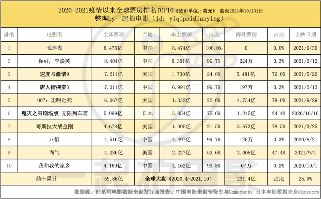 全球|《soho区惊魂夜》票房扑街，《无暇赴死》继续回冠