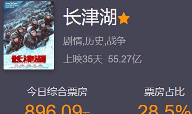 拼盘|35天冲到影史票房榜第二，《长津湖》对吴京很重要，对陈导更重要