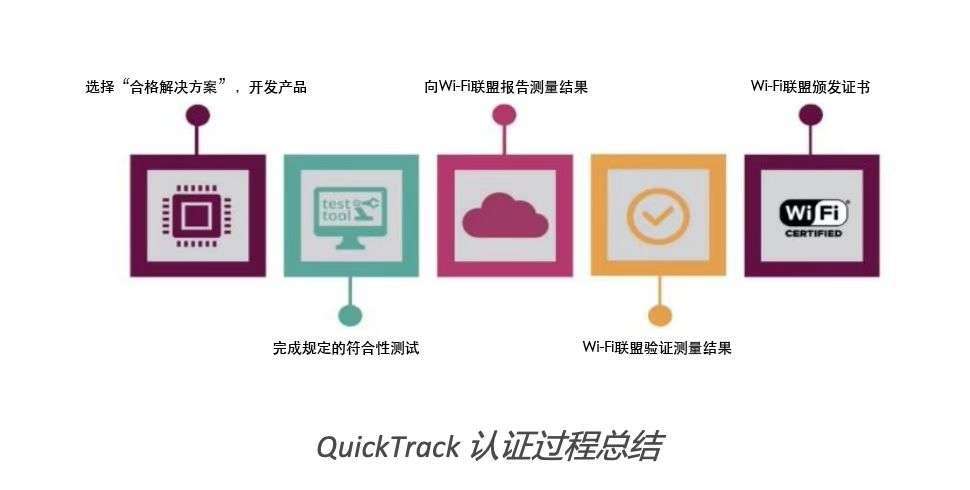 标准|如何简化Wi-Fi认证流程？QuickTrack给出了答案