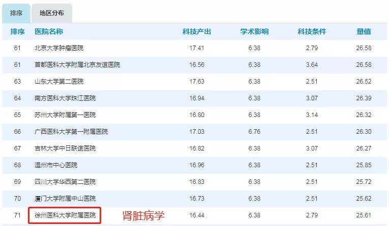 徐醫附院11個學科進入中國醫院科技量值100強,血液科衝進前20強_排名