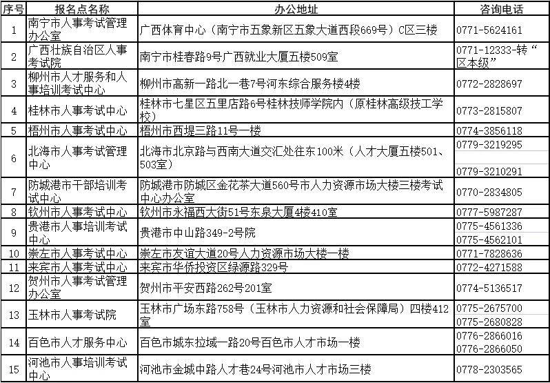 要求及时在线补交。此类考生应留意报名所在地人事考试机构通知。no.7广西考试考试组织机构依法依规对报