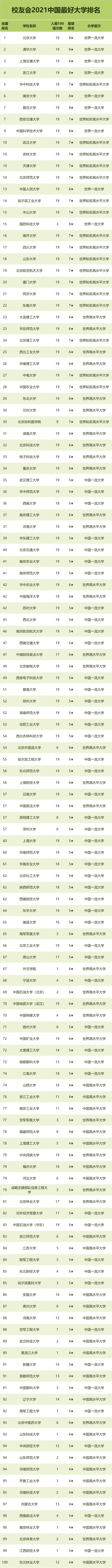 百强|2021中国最好大学排名发布，18所顶尖大学争夺中国十大高校宝座