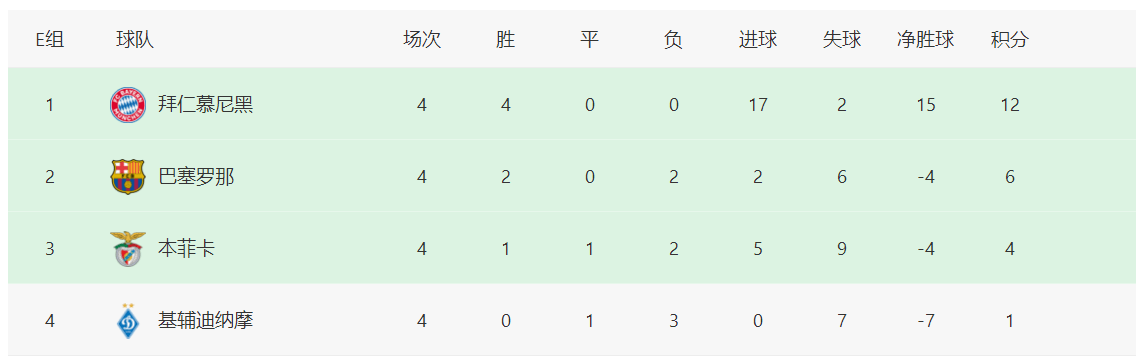 欧冠最新积分榜 拜仁尤文提前出线 竞报体育 足球 篮球 英超 法甲 德甲 中超 Nba Cba比赛直播以及录像集锦