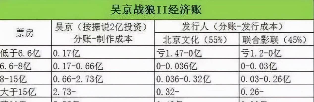 吴京|《长津湖》挺进55亿票房俱乐部！吴京赌赢了，他能分多少钱？