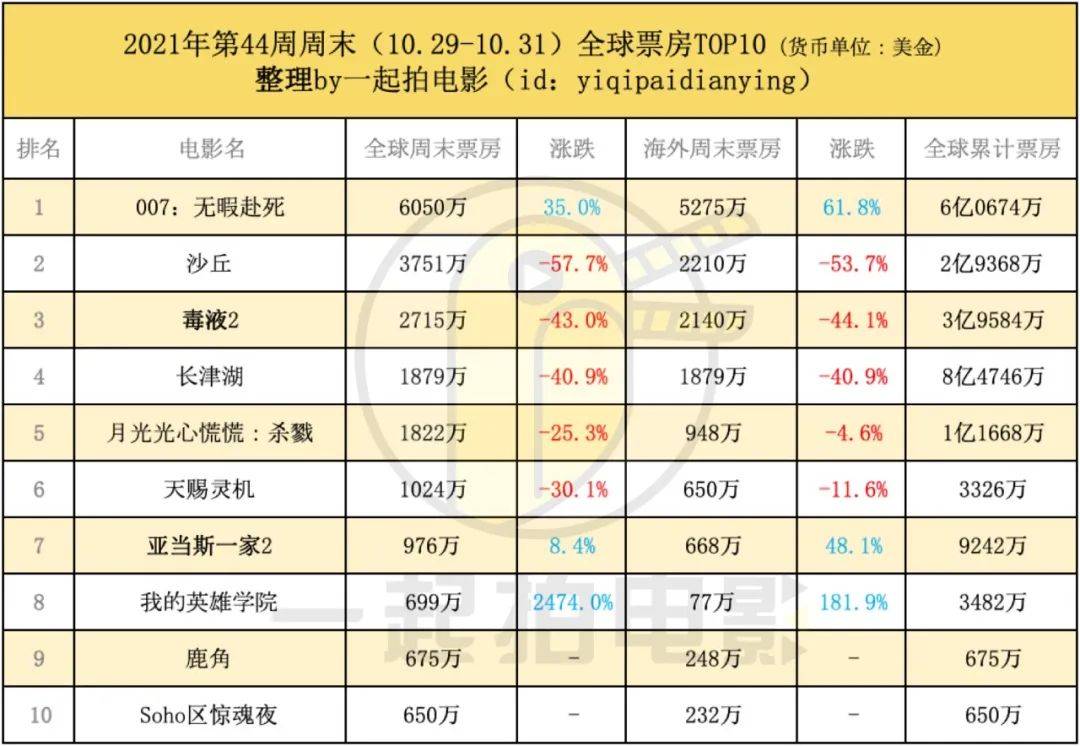 全球|《soho区惊魂夜》票房扑街，《无暇赴死》继续回冠