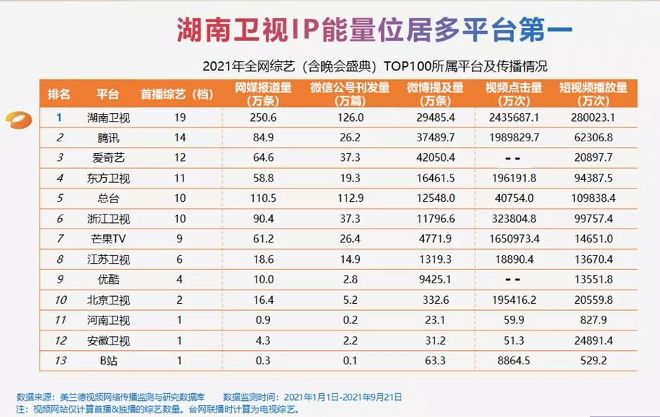 次数|美兰德传播咨询最新研究报告：湖南卫视多屏传播的十大现象