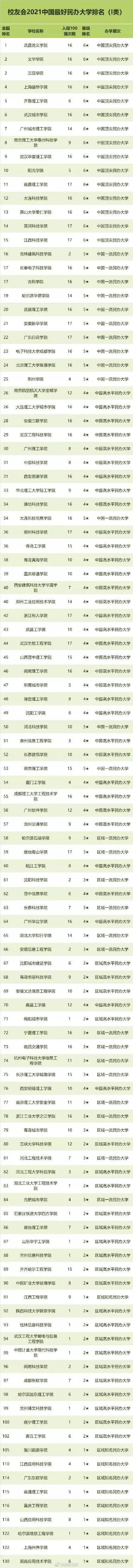 大学|2021中国最好大学排名发布：来看看你的学校上榜了没？