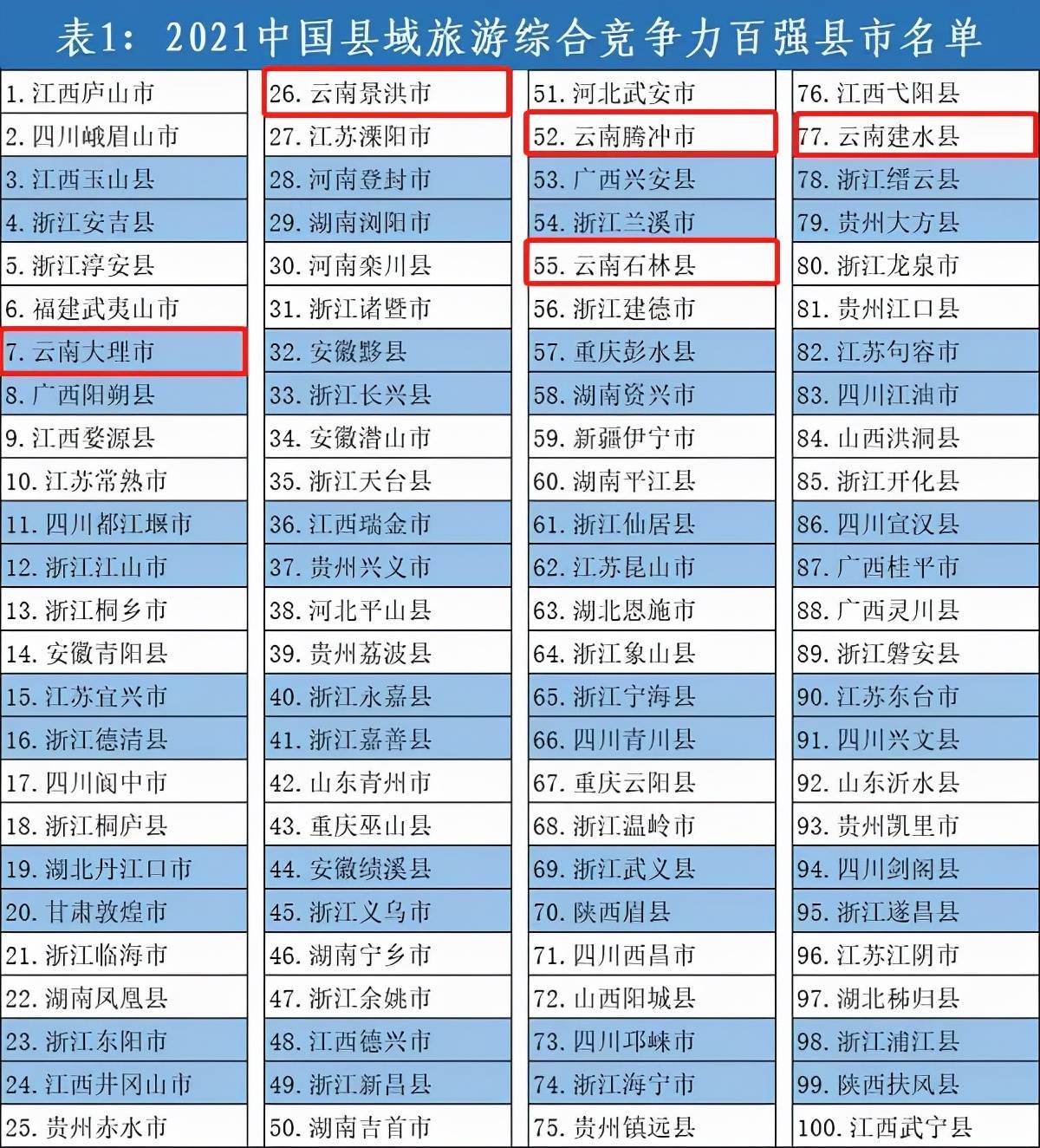 中国|赞！腾冲上榜2021中国旅游百强县市