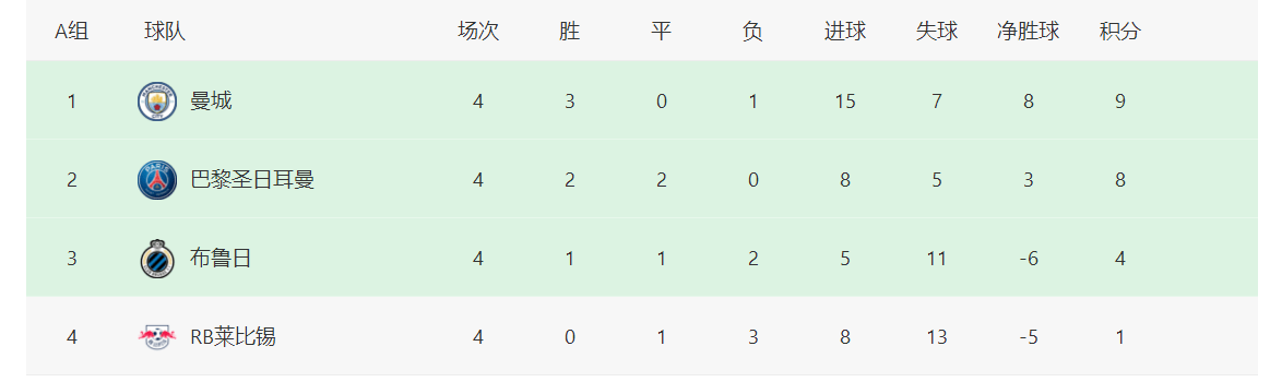 波尔图|欧冠最新积分榜：4支球队提前出线，曼城反超大巴黎位居榜首