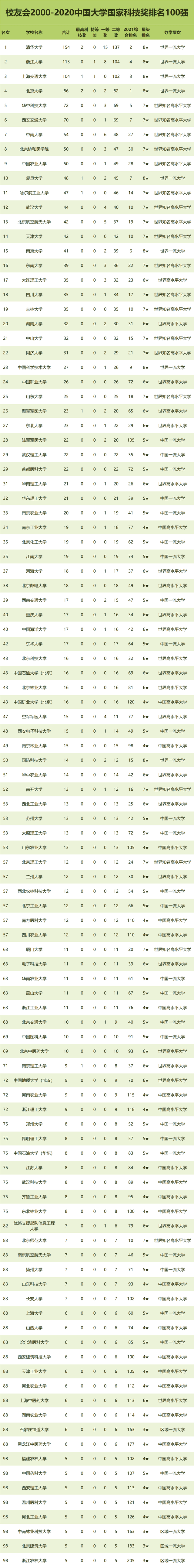 水平|华中科技大学全国第5！校友会2000-2020中国大学国家科技奖排名