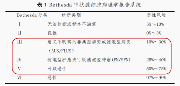 fnab利用細針對甲狀腺結節進行穿刺,從中獲取細胞成分,通過細胞學診斷