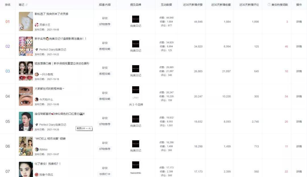 cc数据 |妆教试色笔记发力,完美日记小红书seo表现突出