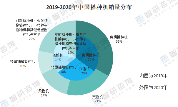 2020年中国播种机行业产业链分析预计2023年播种机销量将达到302万台