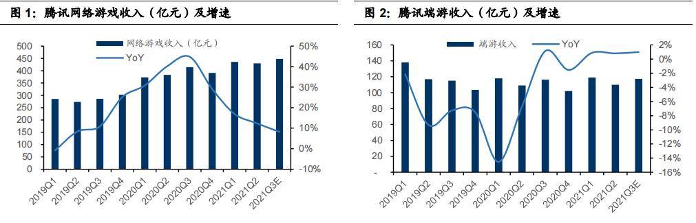 产品|游戏行业数据日报1104： 《英雄联盟手游》内部博弈有限 |游戏日报研究院