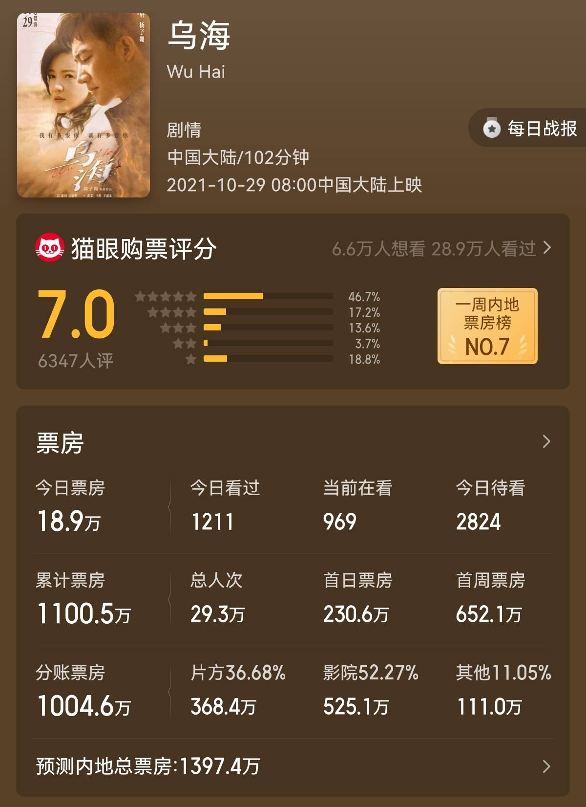 乌海|票房7天仅千万，导演借网贷艰难拍完，黄晓明、王宝强帮忙也没用