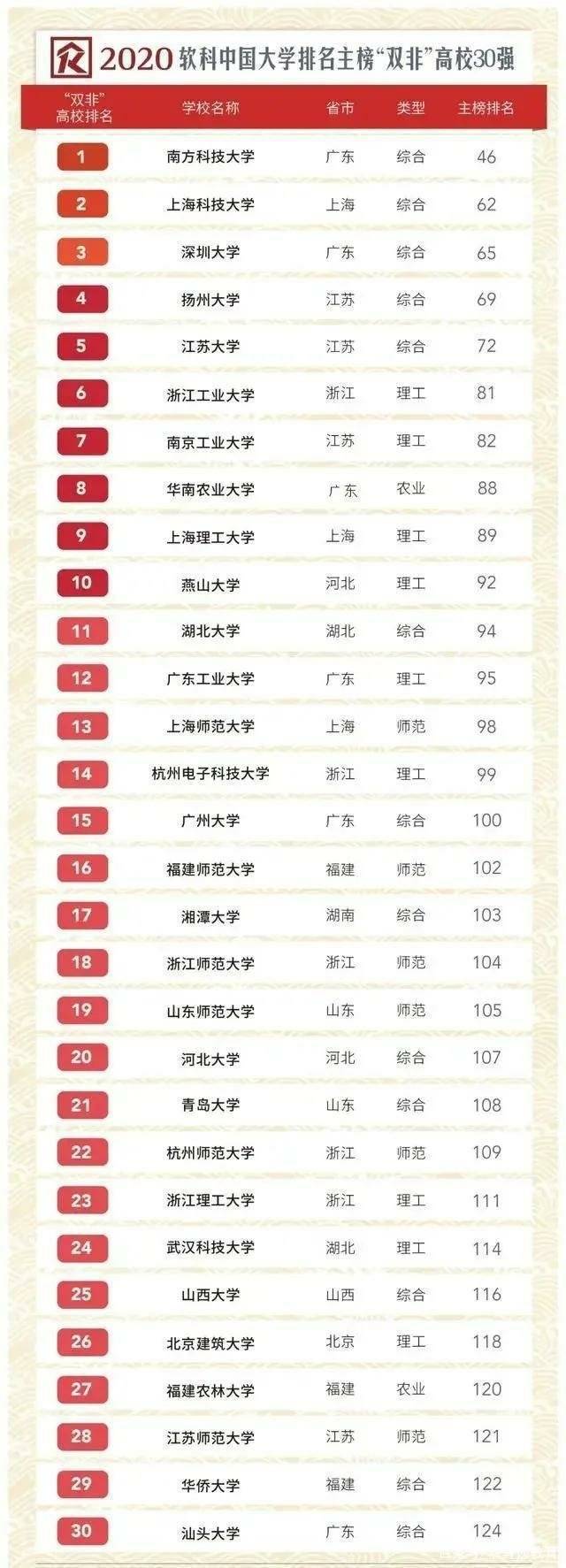 深圳大学排行榜_QS亚洲大学2022排行榜公布!北大反超清华!深圳大学力压985!