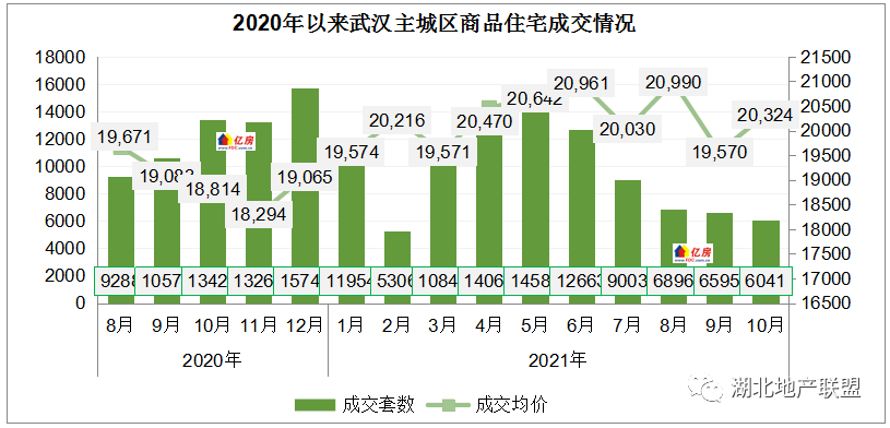 2021年10月武漢房價及成交走勢分析