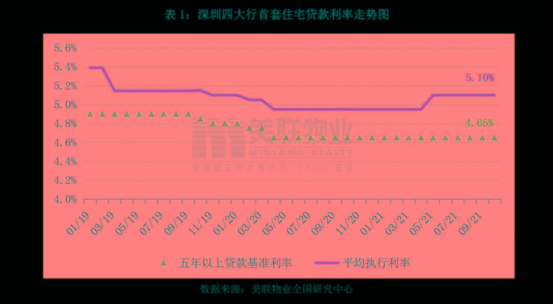 10月,深圳首套和二套房的貸款利率是多少?美聯物業:5.1%和5.6%