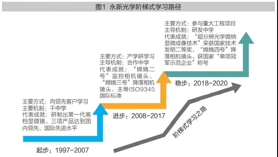 回顾永新光学的发展历史,可以看到一条清晰的阶梯式技术学习路径(图1)