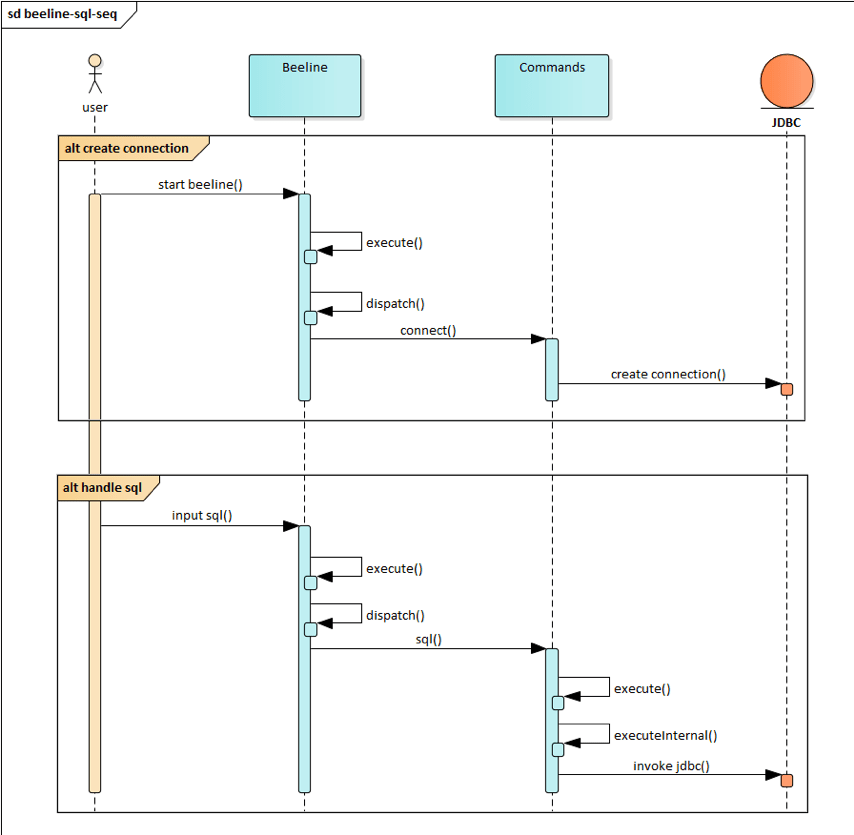 极光笔记丨Spark SQL 在极光的建设实践