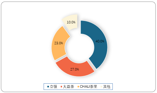 2021年我国袋泡茶行业市场品牌格局分析品牌竞争加大国产品牌多重挤压