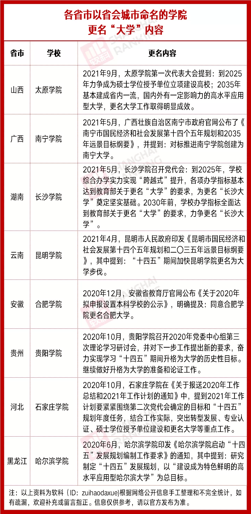 实力|省会学院，更名大学！