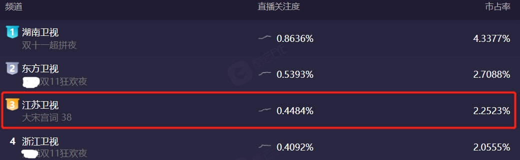 卫视|双11卫视晚会收视出炉：湖南台逆袭拿下第一，浙江台意外垫底