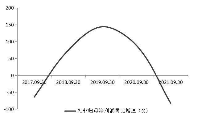 歸母|六天4板大反彈？前三季度扣非凈利下降82% 鹽津鋪子經營壓力待解