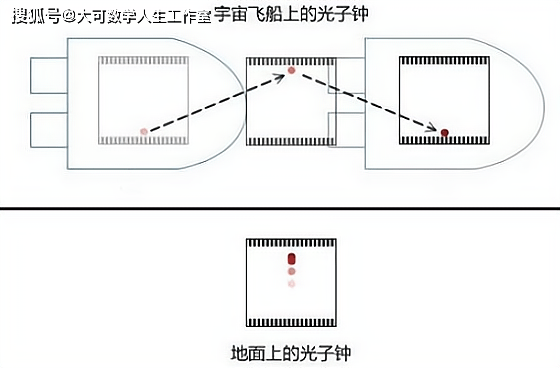 速度|爱因斯坦是怎么知道引力能让时间变慢的？