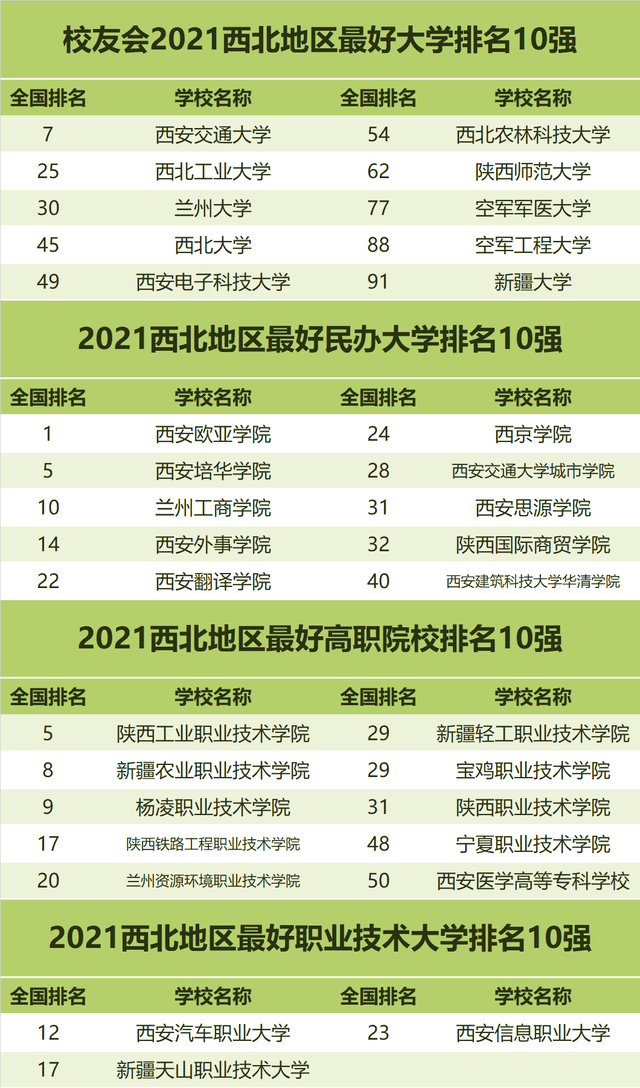 科技学院|盘点2021年中国各区域最好大学排名，你的学校上榜没？