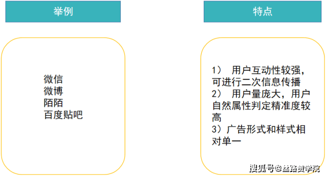 而具有代表性的微信朋友圈信息流廣告則以微信原生態廣告的形式,基於