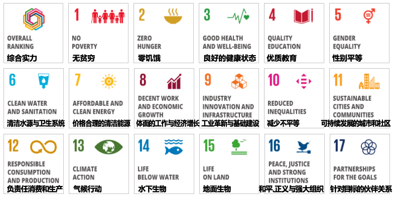 该杂志每年对大学在实现联合国17个可持续发展目标(sdg)方面的工作