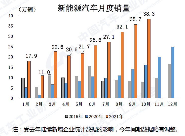 中汽協10月新能源汽車產銷量再創歷史新高