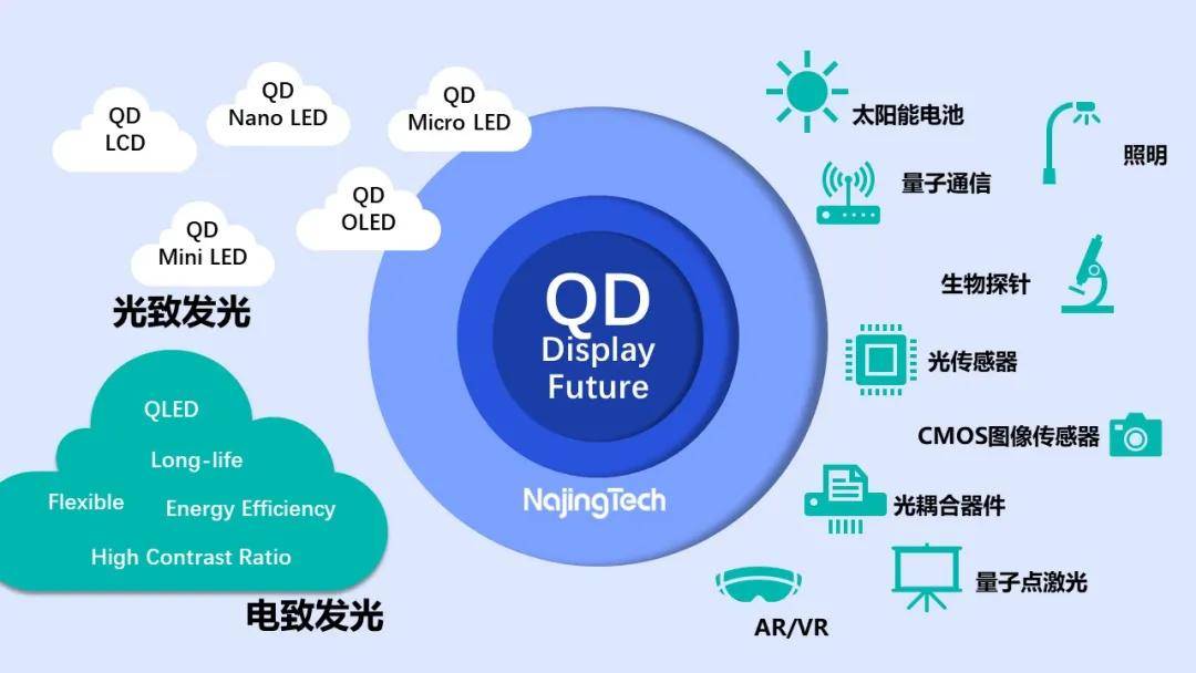 研究中心汇聚产学研各方优势,重点围绕解决量子点产业化应用中的各种