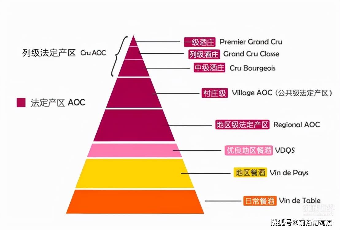 特级|值得收藏的特级波尔多红葡萄酒,了解波法国的酒庄分级