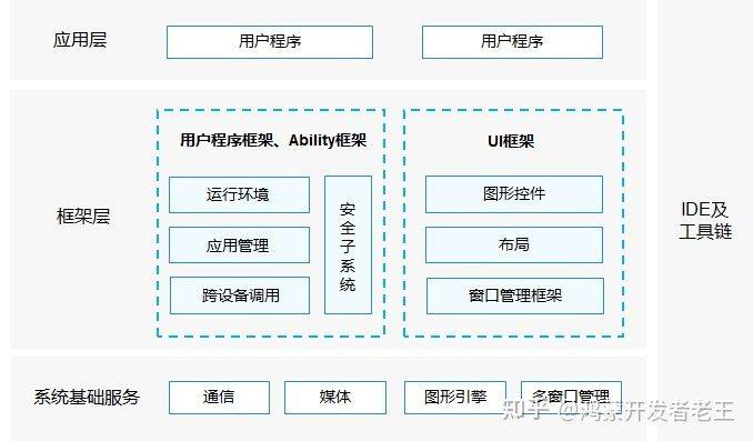 5分钟深度解析鸿蒙基础架构附原文档