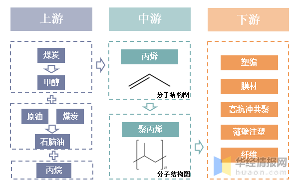 聚丙烯產業現狀分析,進口依賴度下降,高端產品仍有國產替代空間