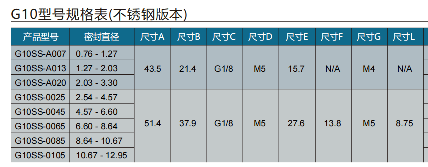 格雷希尔有合适医疗行业中软管气密测试的快速接头吗？