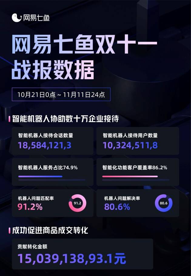 网易七鱼硬核应援21双11 智能机器人接待超亿用户咨询 服务