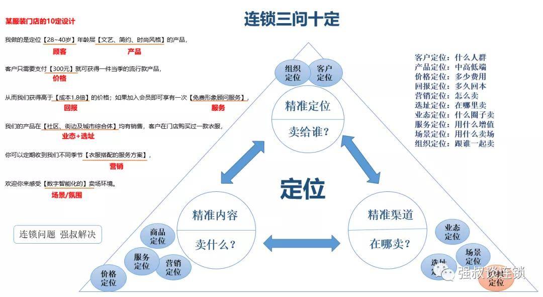 客户定位;产品定位;价格定位;回报定位;营销定位